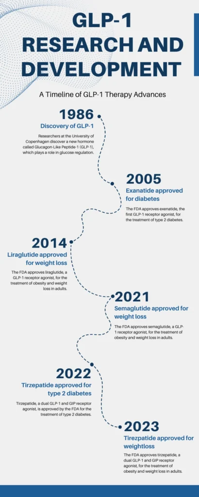 timeline infographic showing the key milestones in GLP-1 research and development, from its discovery to its approval for weight loss.