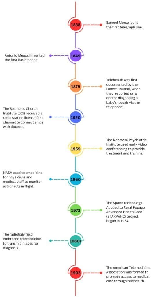 A timeline that shows important events in telehealth history, from 1838 to 1993. 1838: Samuel Morse built the first telegraph line. 1849: Antonio Meucci invented the first basic phone. 1879: Telehealth was first documented by the Lancet Journal, when they reported on a doctor diagnosing a baby’s cough via the telephone. 1920: The Seamen’s Church Institute (SCI) received a radio station license for a channel to connect ships with doctors. 1959: The Nebraska Psychiatric Institute used early video conferencing to provide treatment and training. 1960: NASA used telemedicine for physicians and medical staff to monitor astronauts in flight. 1973: The Space Technology Applied to Rural Papago Advanced Health Care (STARPAHC) project began in 1973. 1980s: The radiology field embraced telemedicine to transmit images for diagnosis. 1993: The American Telemedicine Association was formed to promote access to medical care through telehealth.