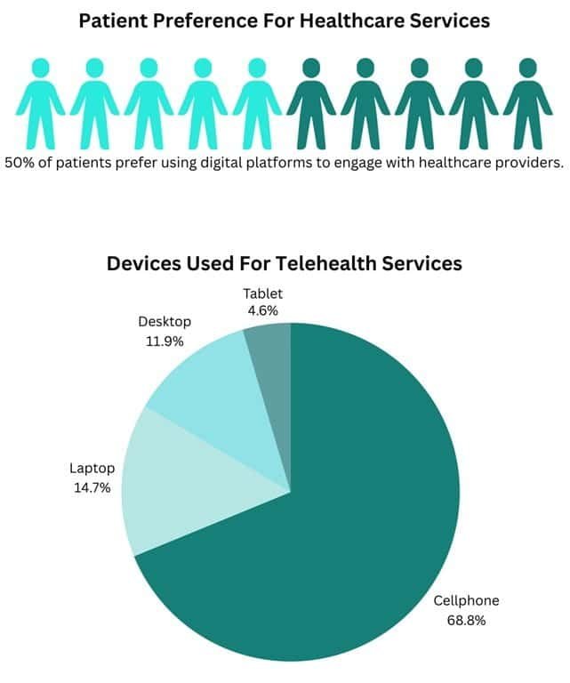 Two statistics from Gozio Health. Statistic 1: Patient Preference for Healthcare Services. It states that 50% of patients prefer using digital platforms to engage with healthcare providers. The statistic is illustrated using a pictograph that shows 10 figures, five of them shaded in. Statistic 2: A pie graph that shows devices used for telehealth services. 68.8% of patients prefer cellphones, 14.7% Laptops, 11.9% Desktops, and 4.6% Tablets.